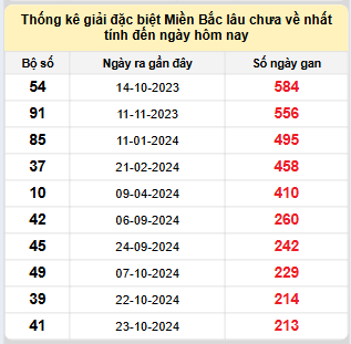 Bảng bạch thủ miền Bắc lâu về nhất tính đến 29/5/2025