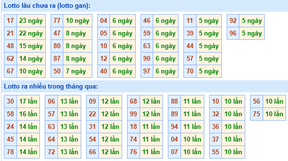 Bảng kê tần suất lô tô miền Bắc hôm nay