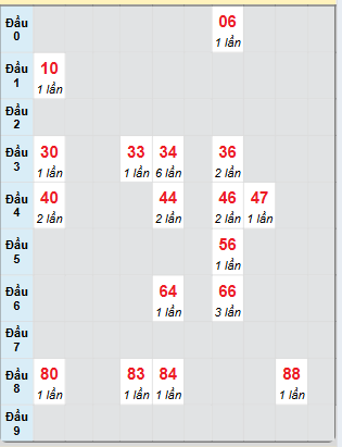 Bạch thủ rơi 3 ngày loto XSKH 25/5/2025