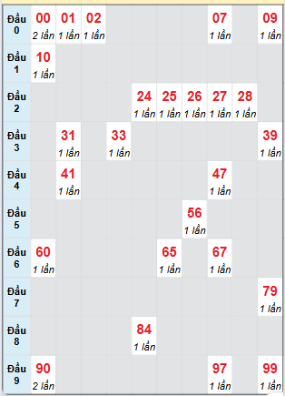 Bạch thủ rơi 3 ngày loto XS Kon Tum 25/5/2025
