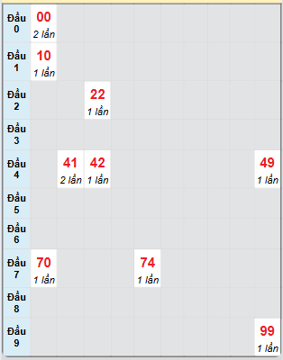 Bạch thủ rơi 3 ngày loto XS Thừa Thiên Huế 25/5/2025