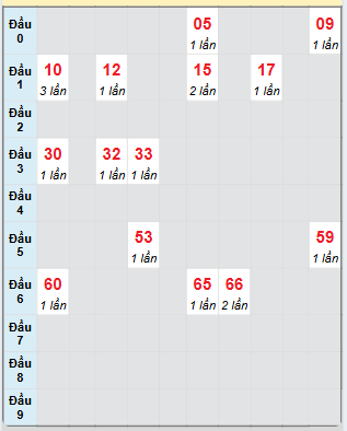 Bạch thủ rơi 3 ngày loto XSKH 28/5/2025