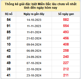 Bảng bạch thủ MB lâu chưa về đến ngày 27/5/2025