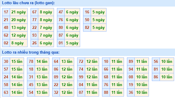 Bảng tần suất lô tô MB hôm nay