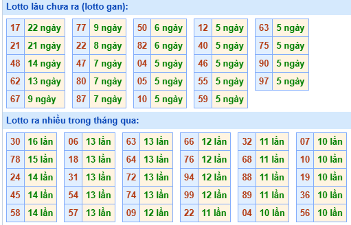 Bảng tần suất lô tô MB hôm nay ngày 28/5/2025