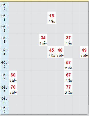 Bạch thủ rơi 3 ngày loto XSCT 28/5/2025