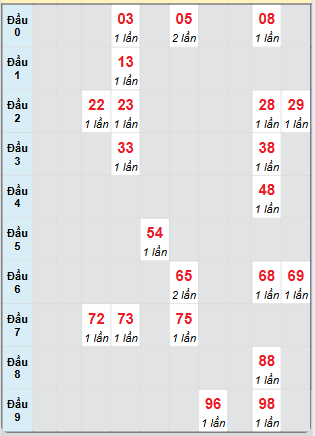 Bạch thủ rơi 3 ngày loto XSDN 28/5/2025
