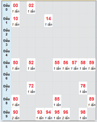 Bạch thủ rơi 3 ngày loto XSST 28/5/2025