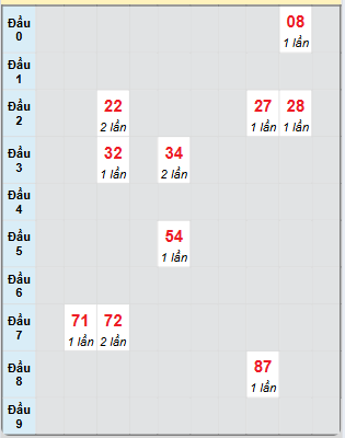 Bạch thủ rơi 3 ngày loto XSBP 31/5/2025