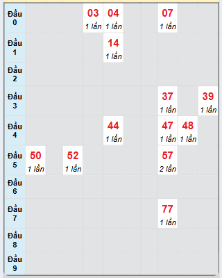 Bạch thủ rơi 3 ngày loto XSHG 31/5/2025