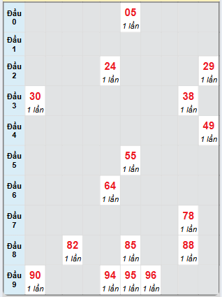 Bạch thủ rơi 3 ngày loto XSLA 31/5/2025