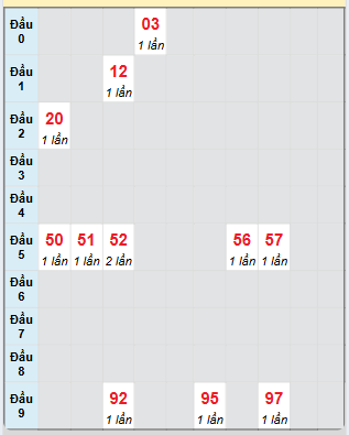 Bạch thủ rơi 3 ngày loto XSDL 25/5/2025