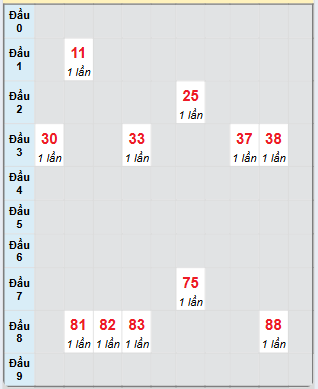 Bạch thủ rơi 3 ngày loto XSKG 25/5/2025