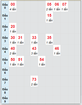 Bạch thủ rơi 3 ngày loto XSTG 25/5/2025