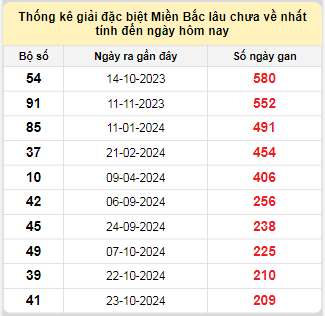 Bảng bạch thủ MB lâu chưa về tính đến 25/5/2025