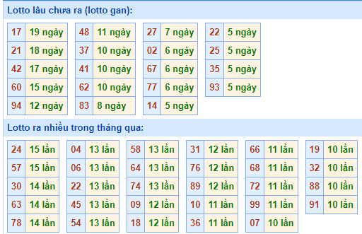 Bảng tần suất lô tô MB ngày 25/5/2025