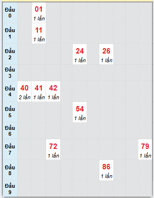 Bạch thủ rơi 3 ngày loto XSAG 29/5/2025