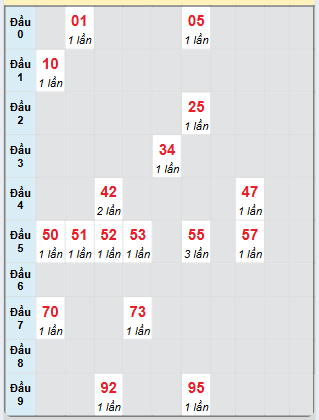 Bạch thủ rơi 3 ngày loto XSBTH 29/5/2025