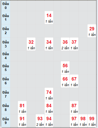Bạch thủ rơi 3 ngày loto XSCM 26/5/2025