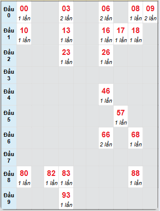 Bạch thủ rơi 3 ngày loto XSBD 30/5/2025