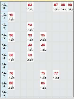 Bạch thủ rơi 3 ngày loto XSTV 30/5/2025