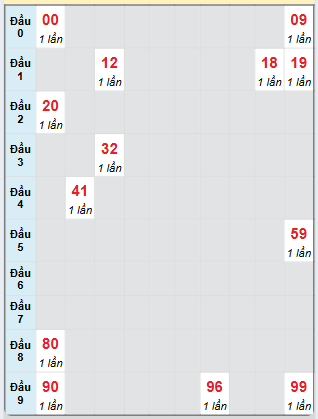 Bạch thủ rơi 3 ngày loto XSBL 3/6/2025