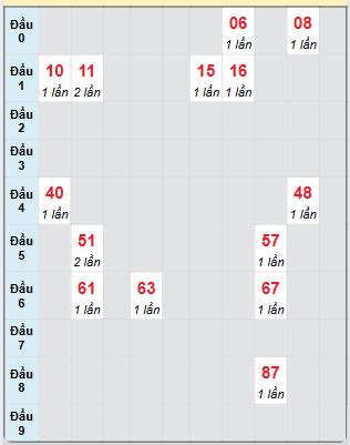 Bạch thủ rơi 3 ngày loto XSVT 3/6/2025