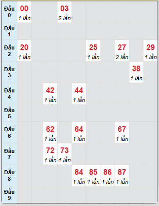 Bạch thủ rơi 3 ngày loto XS Kon Tum 1/6/2025