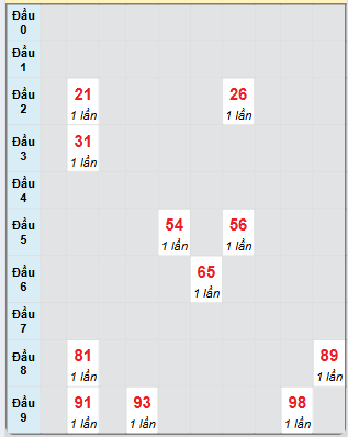 Bạch thủ rơi 3 ngày loto XS Thừa Thiên Huế 1/6/2025