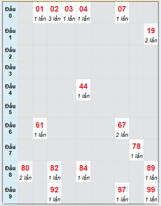 Bạch thủ rơi 3 ngày loto XSKG 1/6/2025