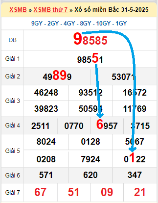 Bạch thủ loto miền Bắc hôm nay 1/6/2025