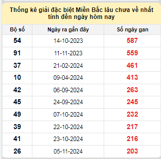 Bảng bạch thủ MB lâu chưa về tính đến 1/6/2025