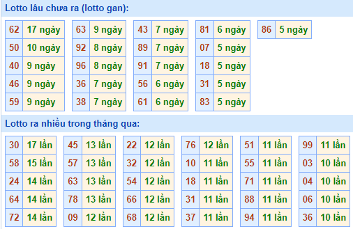 Bảng tần suất lô tô MB ngày 1/6/2025