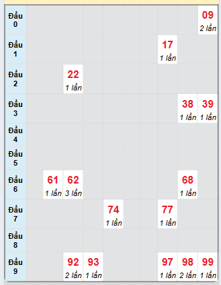 Bạch thủ rơi 3 ngày loto XSCM 2/6/2025