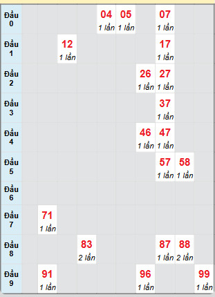 Bạch thủ rơi 3 ngày loto XSDT 2/6/2025