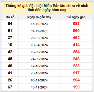 Bảng bạch thủ miền Bắc lâu không về đến ngày 2/6/2025