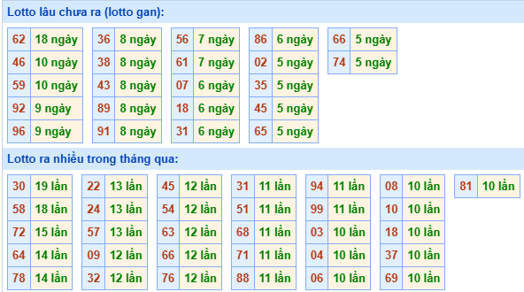 Bảng tần suất lô tô miền Bắc ngày 2/6/2025