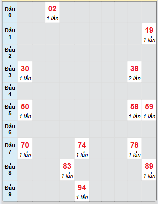 Dự đoán Xổ Số Miền Trung 3/6/2025 - Dự đoán MT ngày 3 tháng 6