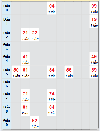 Bạch thủ rơi 3 ngày loto XSQNM 3/6/2025