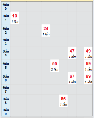 Bạch thủ rơi 3 ngày loto XSTTH 2/6/2025