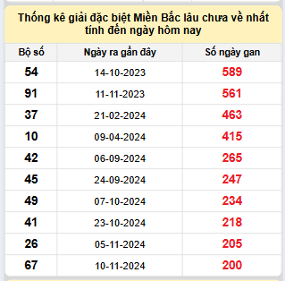 Bảng bạch thủ MB lâu chưa về đến ngày 3/6/2025