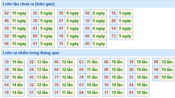 Bảng tần suất lô tô MB hôm nay