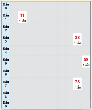 Bạch thủ rơi 3 ngày loto XSDL 8/6/2025