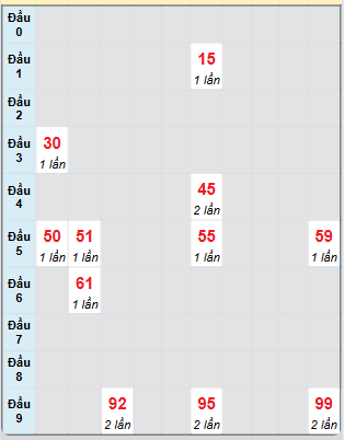Bạch thủ rơi 3 ngày loto XSKG 8/6/2025