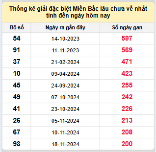 Bảng bạch thủ MB lâu về nhất tính đến 11/6/2025