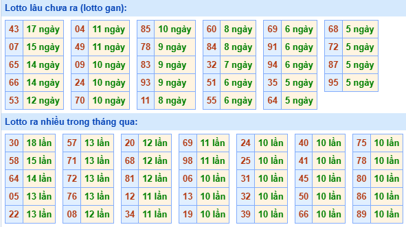 Bảng tần suất lô tô MB hôm nay ngày 11/6/2025