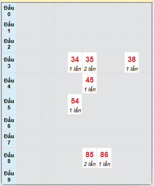 Bạch thủ rơi 3 ngày loto XSCM 9/6/2025