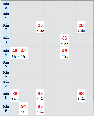 Bạch thủ rơi 3 ngày loto XSDT 9/6/2025