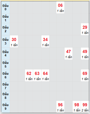 Bạch thủ rơi 3 ngày loto XSCT 11/6/2025