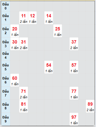 Bạch thủ rơi 3 ngày loto XSST 11/6/2025